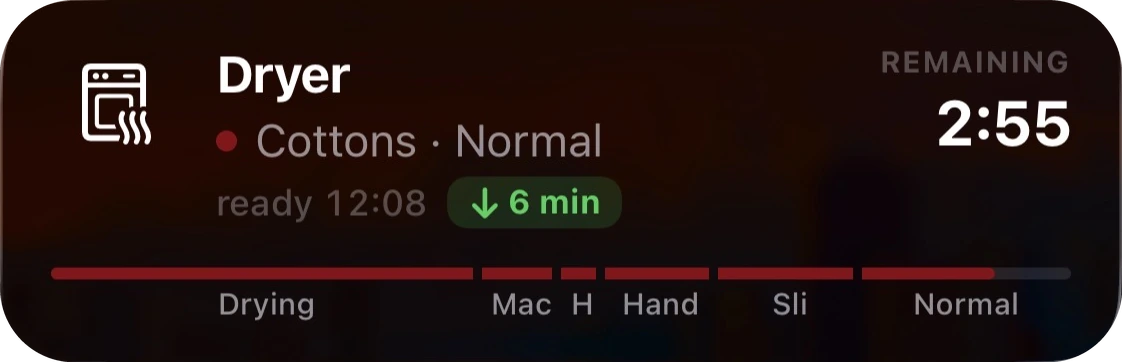Live Update card on the iPhone Lock Screen: Dryer, Cottons · Normal, ready 12:08 (6 minutes earlier than estimated), 2:55 remaining, with the phase bar nearly complete.